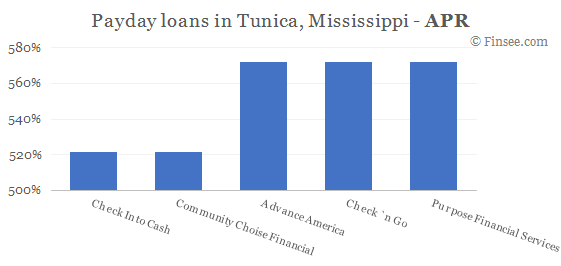 Compare APR of companies issuing payday loans in Tunica, Mississippi 