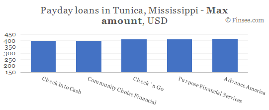 Compare maximum amount of payday loans in Tunica, Mississippi