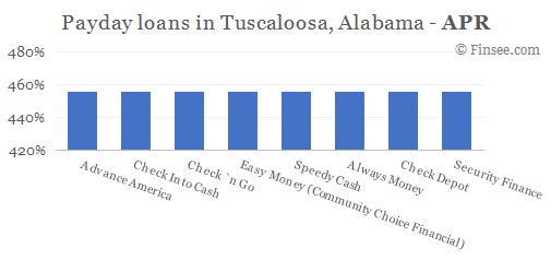 Compare APR of companies issuing payday loans in Tuscaloosa, Alabama 