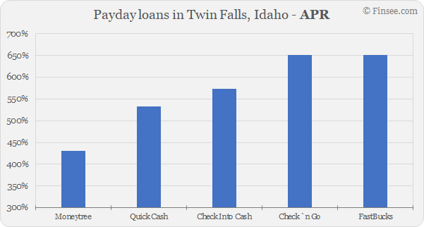 Compare APR of companies issuing payday loans in Twin Falls, Idaho