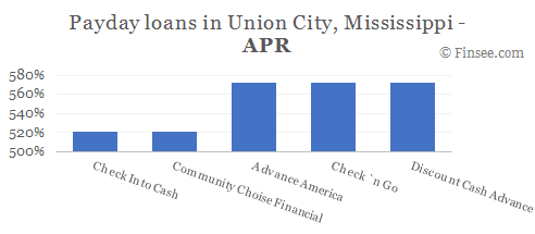 Compare APR of companies issuing payday loans in Union City, Mississippi 