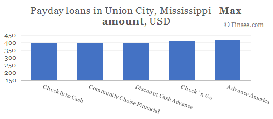 Compare maximum amount of payday loans in Union City, Mississippi
