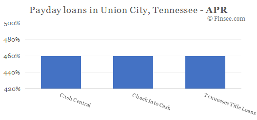 Compare APR of companies issuing payday loans in Union City, Tennessee 