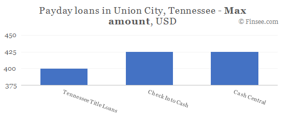 Compare maximum amount of payday loans in Union City, Tennessee