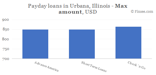 Compare maximum amount of payday loans in Urbana Illinois