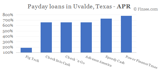 Compare APR of companies issuing payday loans in Uvalde, Texas 