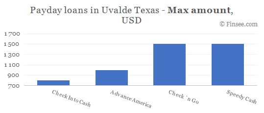 Compare maximum amount of payday loans in Uvalde, Texas