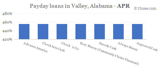 Compare APR of companies issuing payday loans in Valley, Alabama 