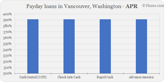  Compare APR of companies issuing payday loans in Vancouver, Washington