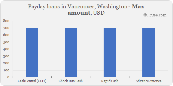 Compare maximum amount of payday loans in Vancouver, Washington 