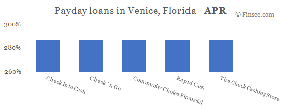 Compare APR of companies issuing payday loans in Venice, Florida 