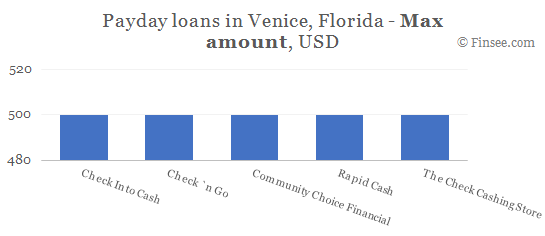 Compare maximum amount of payday loans in Venice, Florida