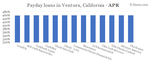 Compare APR of companies issuing payday loans in Ventura, California