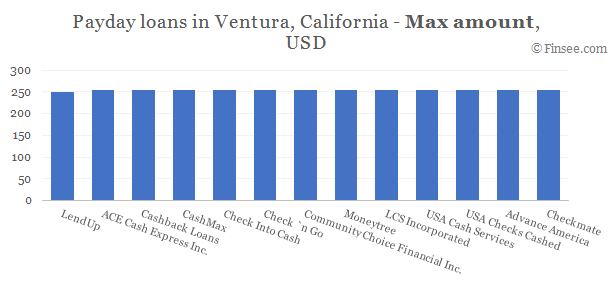 Compare maximum amount of payday loans in Ventura, California 