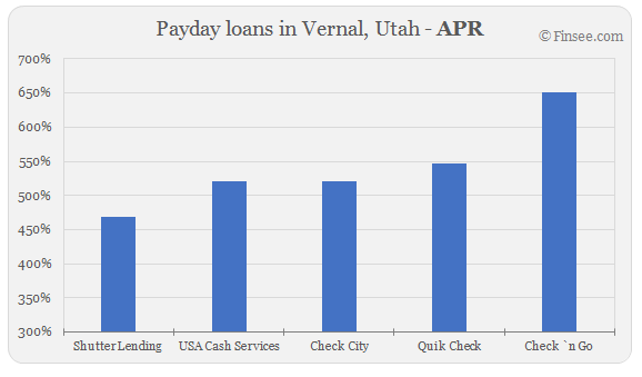 Compare APR of companies issuing payday loans in Vernal, Utah
