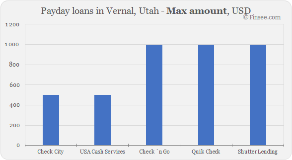 Compare maximum amount of payday loans in Vernal, Utah 