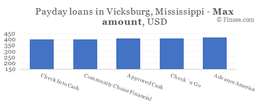 Compare maximum amount of payday loans in Vicksburg, Mississippi