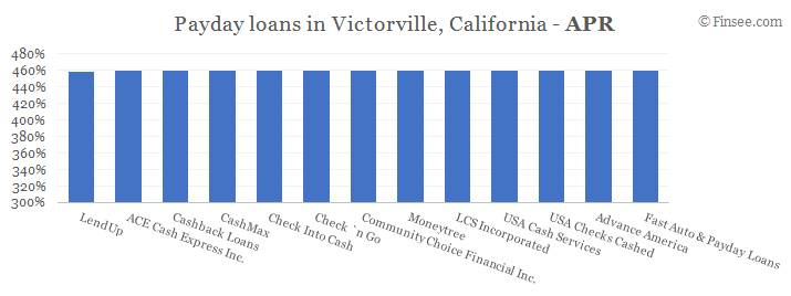 Compare APR of companies issuing payday loans in Victorville, California