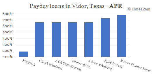 Compare APR of companies issuing payday loans in Vidor, Texas 