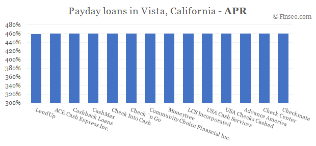 Compare APR of companies issuing payday loans in Vista, California