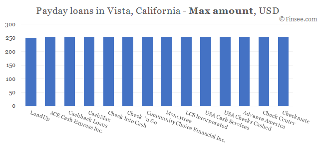 Compare maximum amount of payday loans in Vista, California 