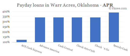 Compare APR of companies issuing payday loans in Warr Acresa, Oklahoma