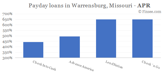 Compare APR of companies issuing payday loans in Warrensburg, Missouri 