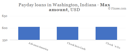 Compare maximum amount of payday loans in Washington, Indiana