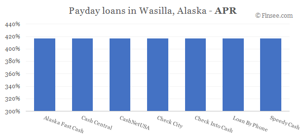 Compare APR of companies issuing payday loans in Wasilla, Alaska