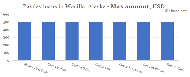 Compare maximum amount of payday loans in Wasilla, Alaska 