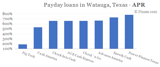 Compare APR of companies issuing payday loans in Watauga, Texas 