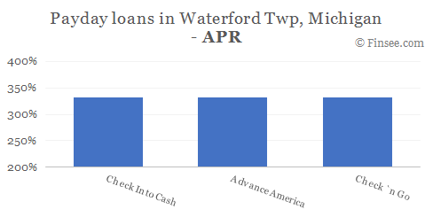 Compare APR of companies issuing payday loans in Waterford Twp, Michigan 
