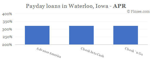 Compare APR of companies issuing payday loans in Waterloo, Iowa 