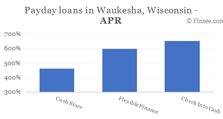Compare APR of companies issuing payday loans in Waukesha, Wisconsin 