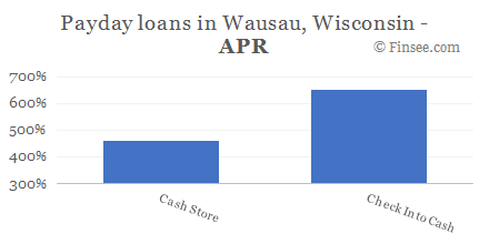 Compare APR of companies issuing payday loans in Wausau, Wisconsin 