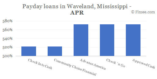Compare APR of companies issuing payday loans in Waveland, Mississippi 