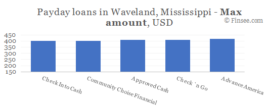 Compare maximum amount of payday loans in Waveland, Mississippi