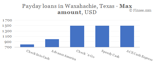 Compare maximum amount of payday loans in Waxahachie, Texas