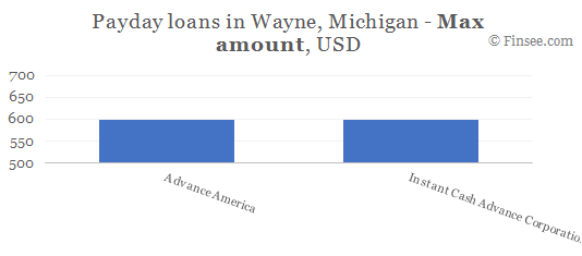 Compare maximum amount of payday loans in Wayne, Michigan