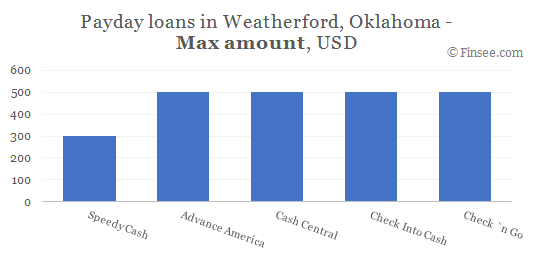 Compare maximum amount of payday loans in Weatherford, Oklahoma