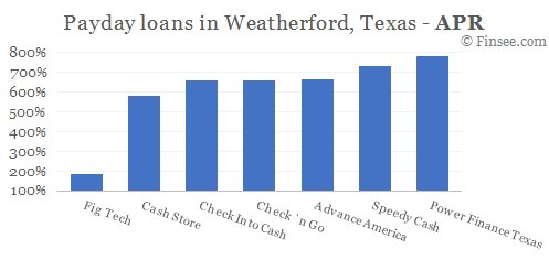 Compare APR of companies issuing payday loans in Weatherford, Texas 