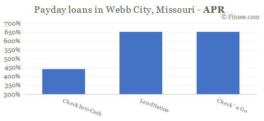 Compare APR of companies issuing payday loans in Webb City, Missouri 