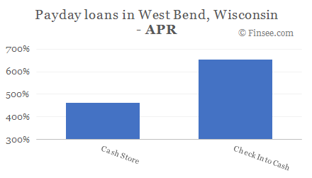 Compare APR of companies issuing payday loans in West Bend, Wisconsin 