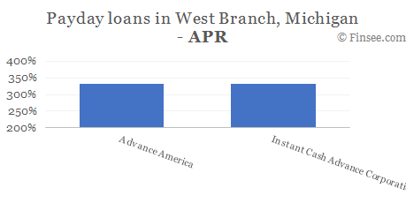 Compare APR of companies issuing payday loans in West Branch, Michigan 