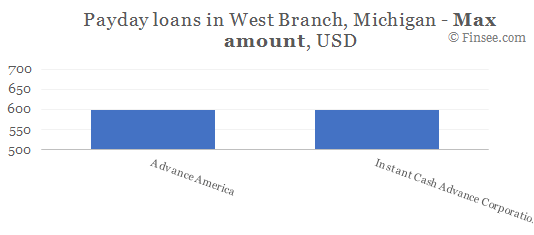 Compare maximum amount of payday loans in West Branch, Michigan
