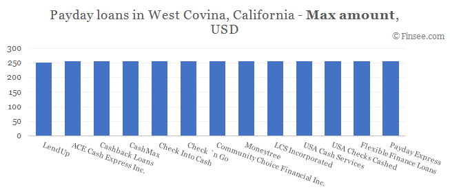 Compare maximum amount of payday loans in West Covina, California 
