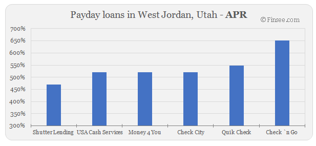 Compare APR of companies issuing payday loans in West Jordan, Utah