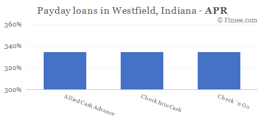 Compare APR of companies issuing payday loans in Westfield, Indiana 