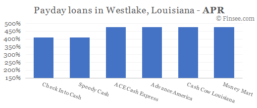 Compare APR of companies issuing payday loans in Westlake, Louisiana 