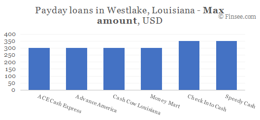 Compare maximum amount of payday loans in Westlake, Louisiana
